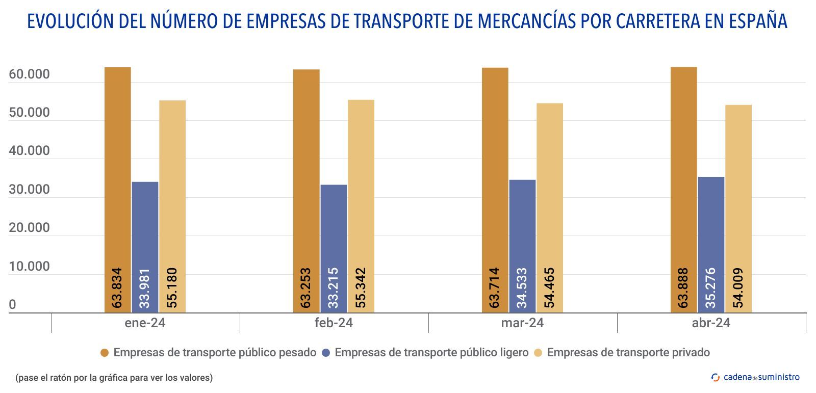 evolucion del numero de empresas de transporte de mercancias por carretera en espana (1)