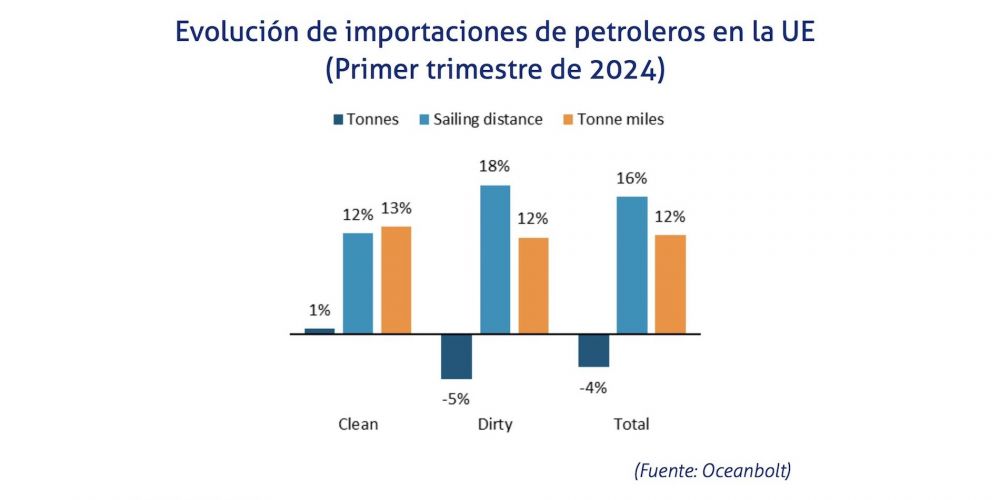 Importaciones petroleros