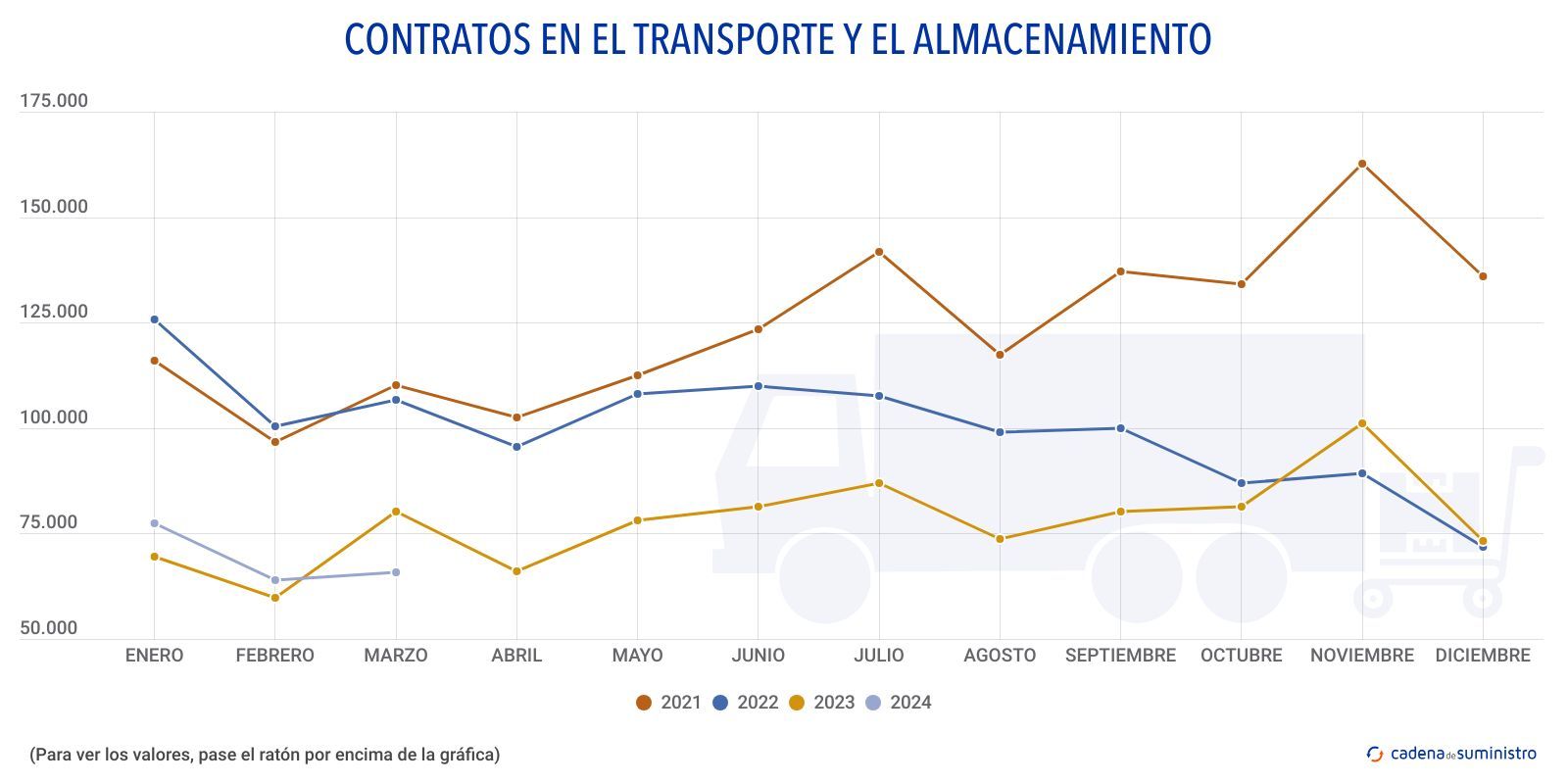 contratos en el transporte y el almacenamiento