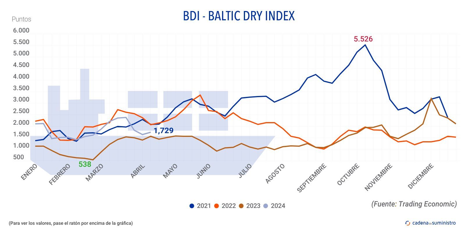 bdi baltic dry index 2024