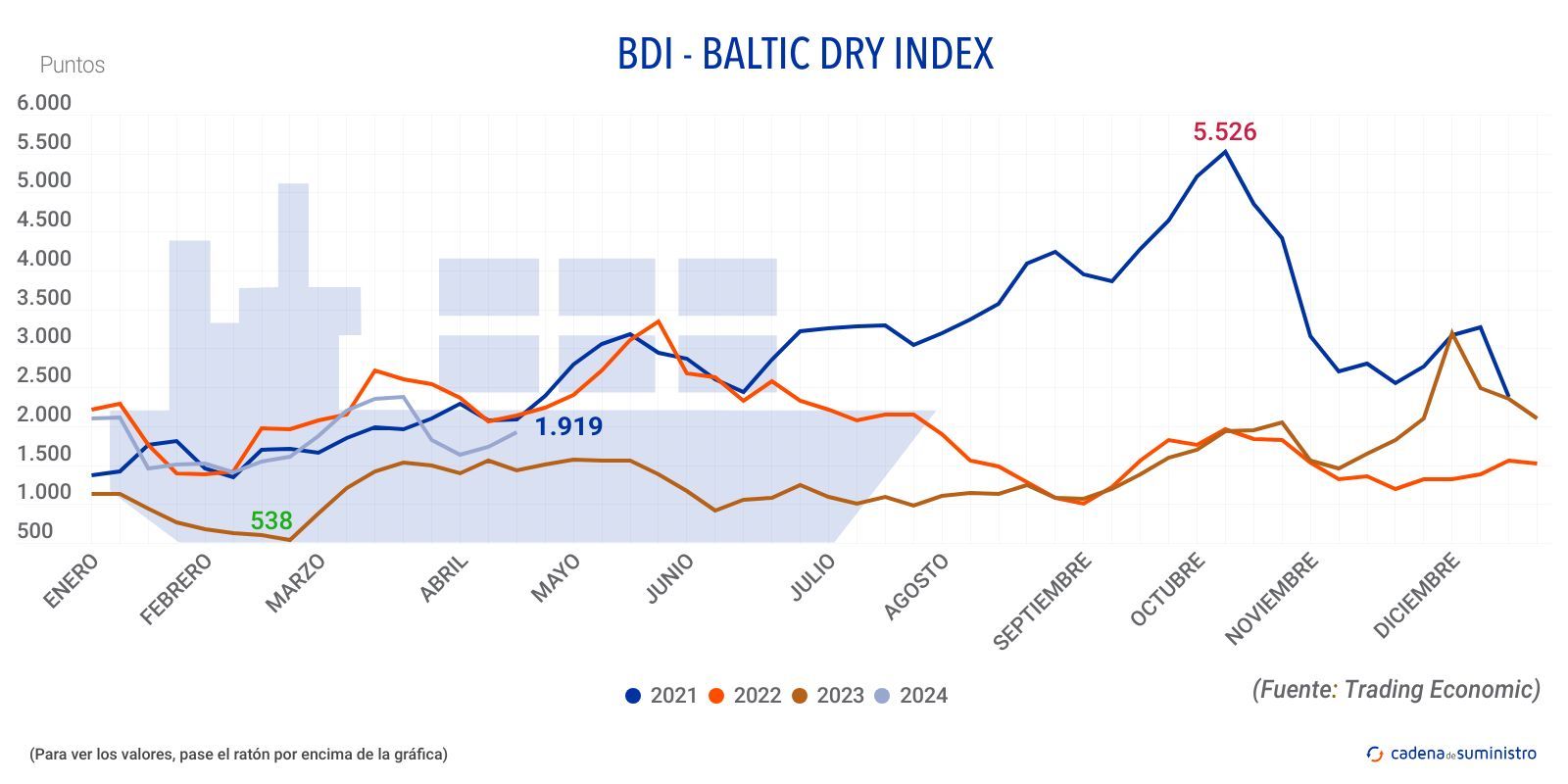 bdi baltic dry index 2024