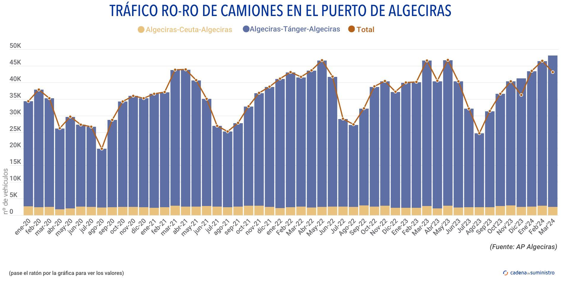 trafico ro ro de camiones algeciras