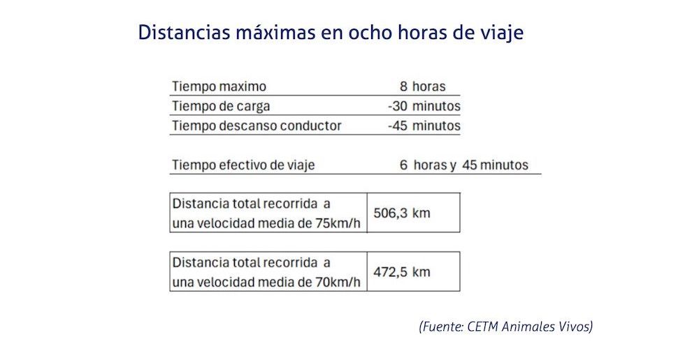 Distancias viaje CETM animales 