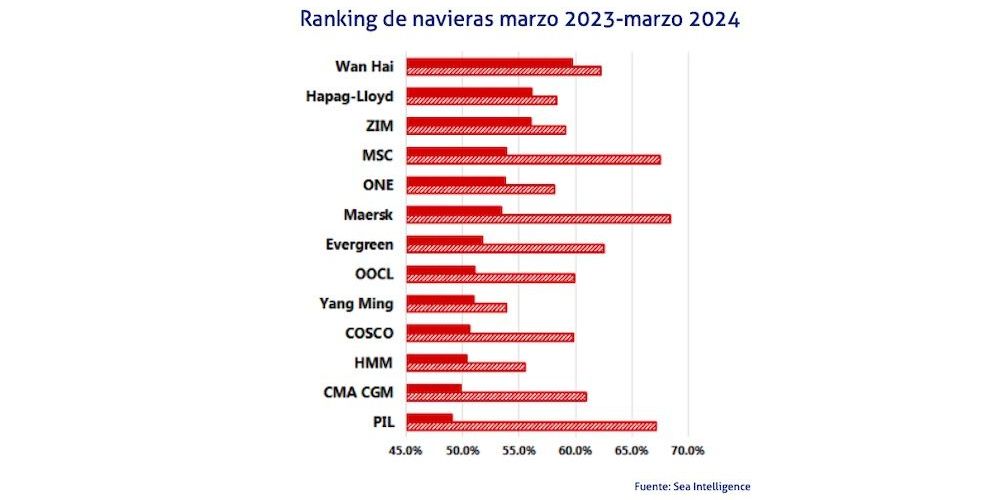 grafico sea intelligence marzo 2024 2