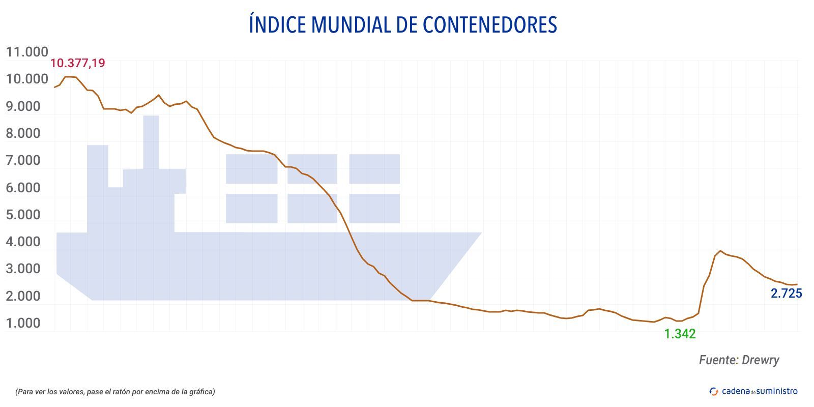 drewry indice mundial de contenedores