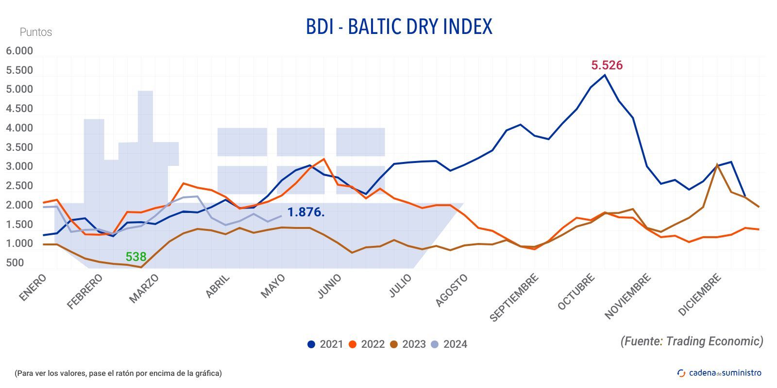 bdi baltic dry index 2024