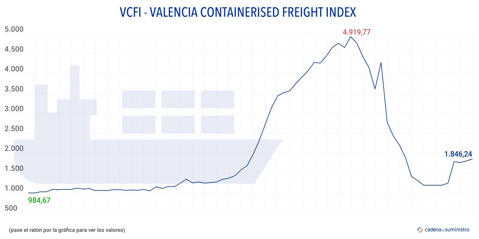 vcfi valencia containers