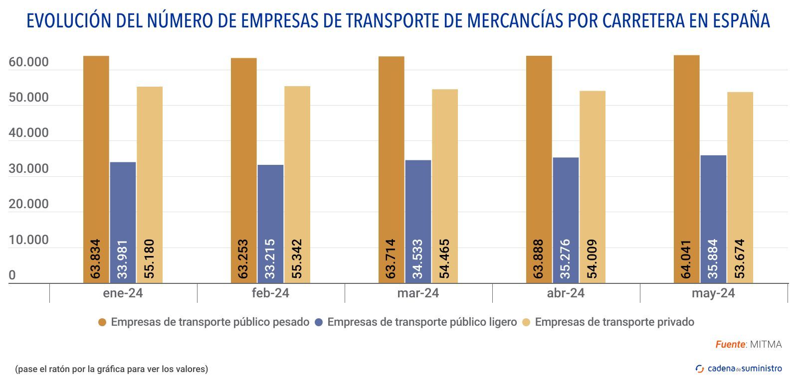 evolucion del numero de empresas de transporte de mercancias por carretera en espana