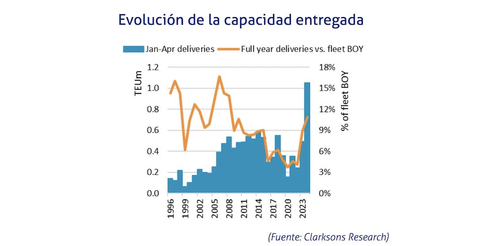 Bimco capacidad entregada