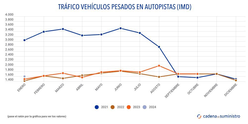 trafico vehiculos pesados en autopistas imd