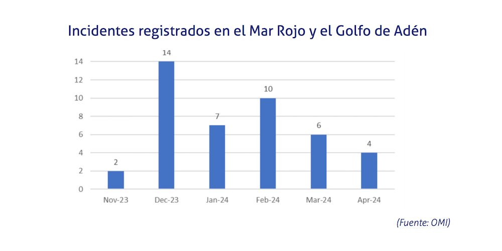 incidentes mar rojo
