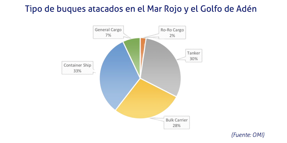 Buques atacados Mar rojo