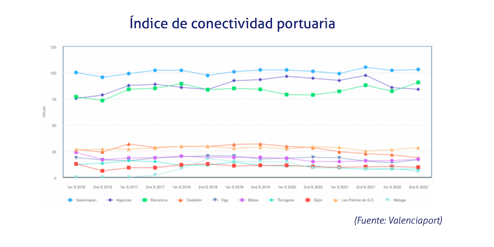 conectividad portuaria conectividad portuaria
