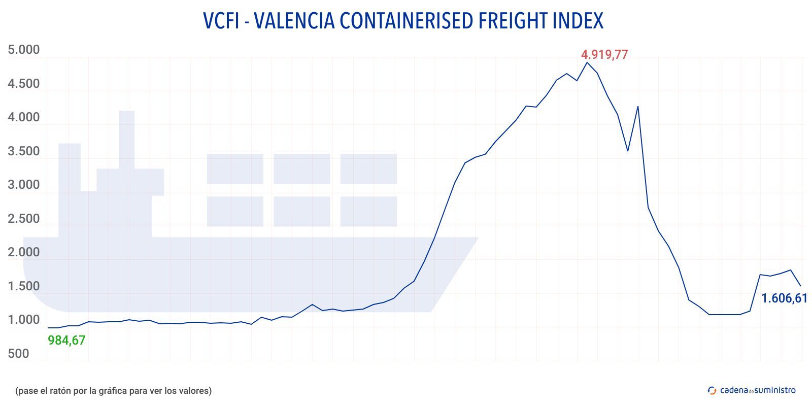 vcfi valencia containers