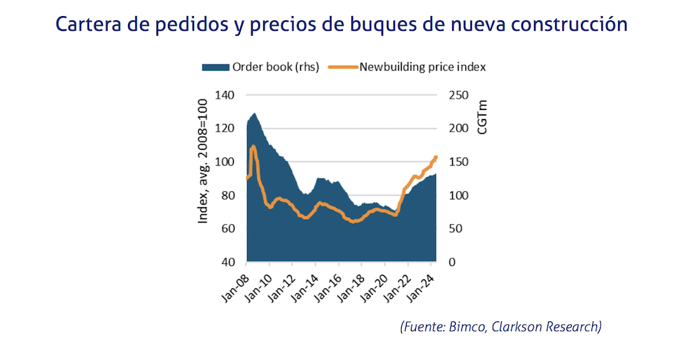 Cartera de pedidos Bimco