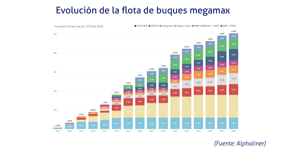 Flota megamax