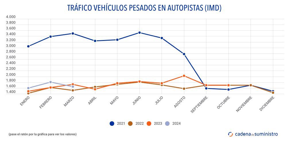 trafico vehiculos pesados en autopistas imd (1) trafico vehiculos pesados en autopistas imd (1)