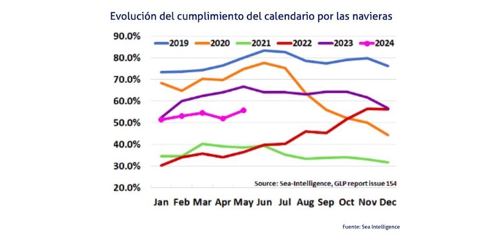 grafico sea intelligence mayo 2024 1
