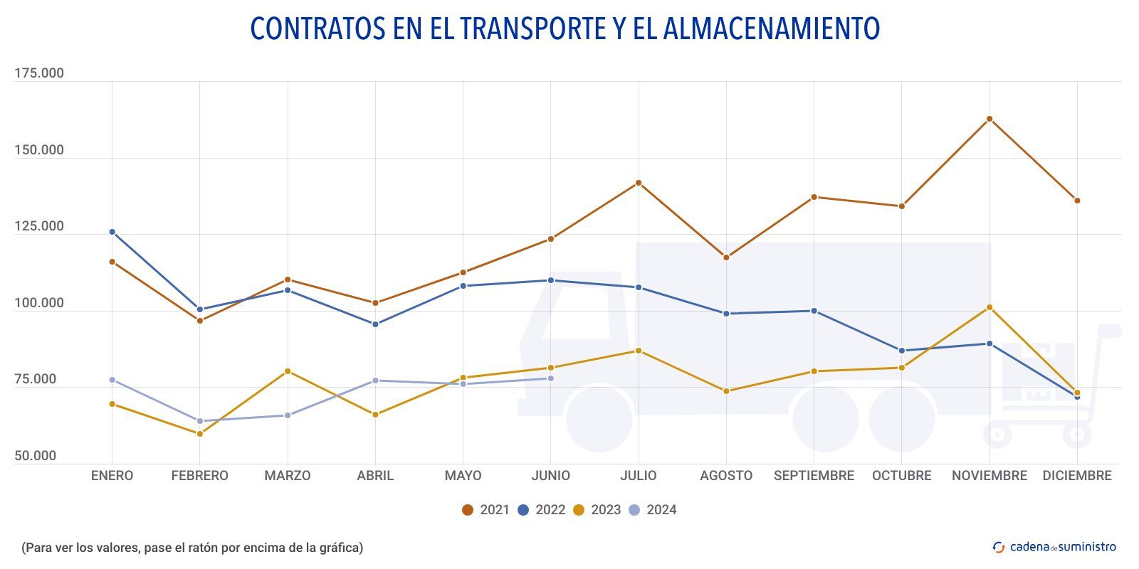 contratos en el transporte y el almacenamiento