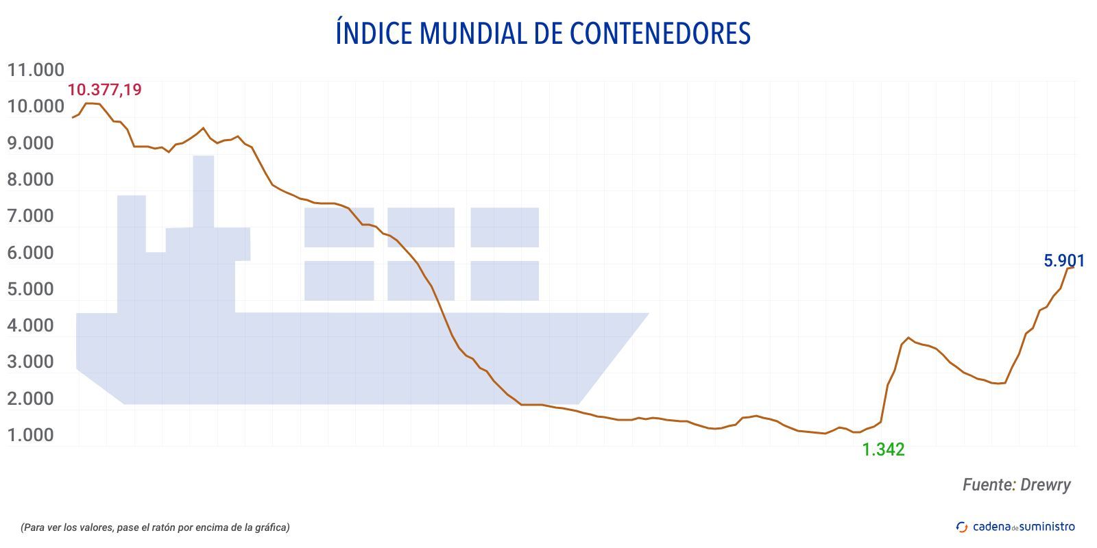 drewry indice mundial de contenedores