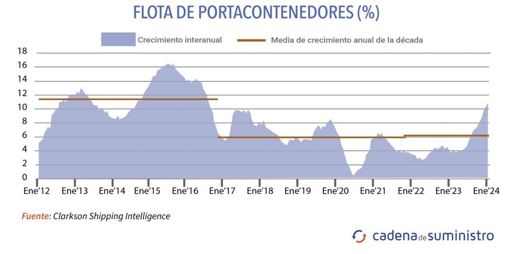 flota contenedores