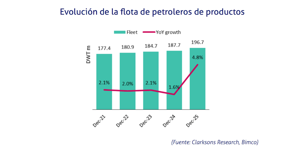 Flota petrolers productos