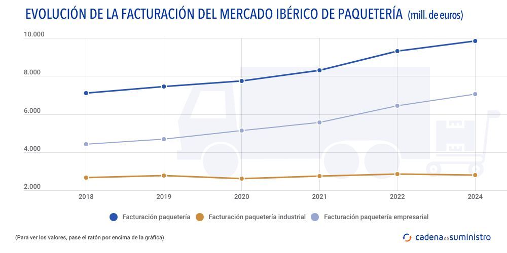 facturacion paqueteria