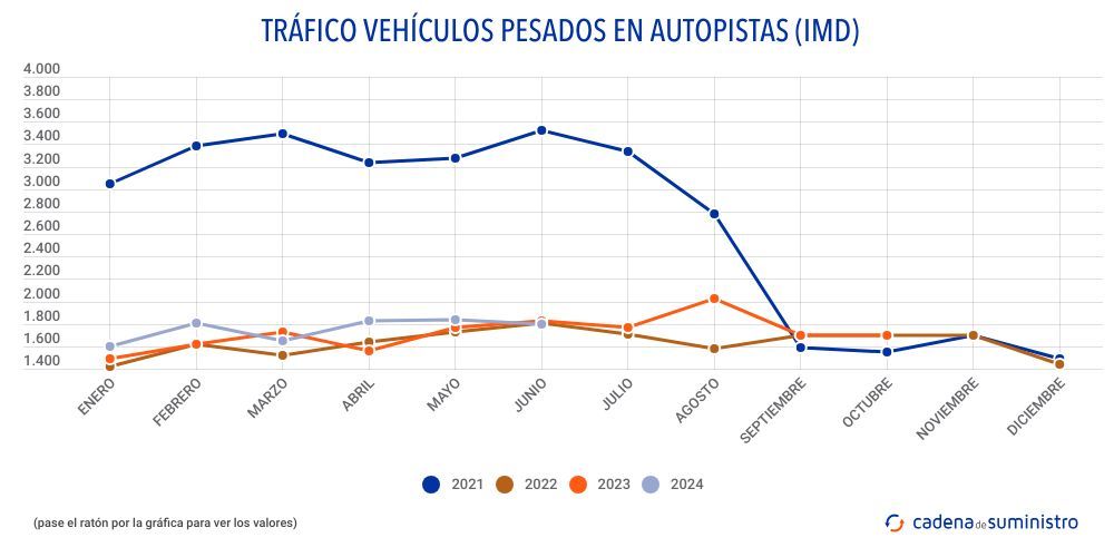 trafico vehiculos pesados en autopistas imd trafico vehiculos pesados en autopistas imd