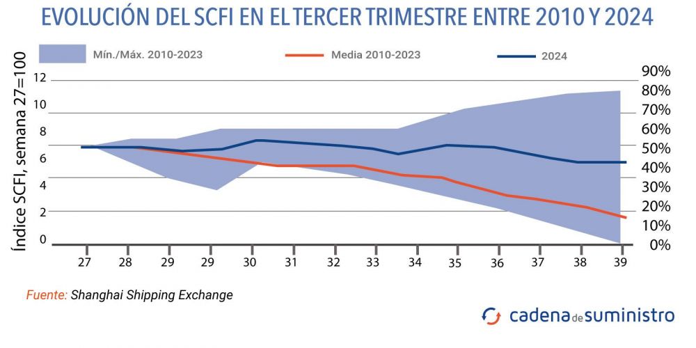 evolucion scfi