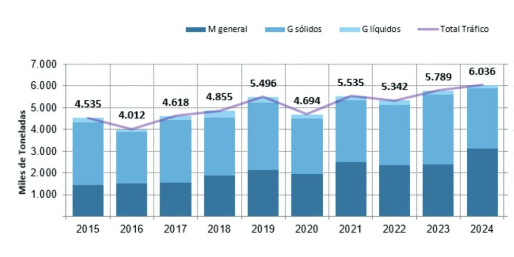 Tráficos del puerto Santander entre enero y octubre de 2024. Tráficos del puerto Santander entre enero y octubre de 2024.