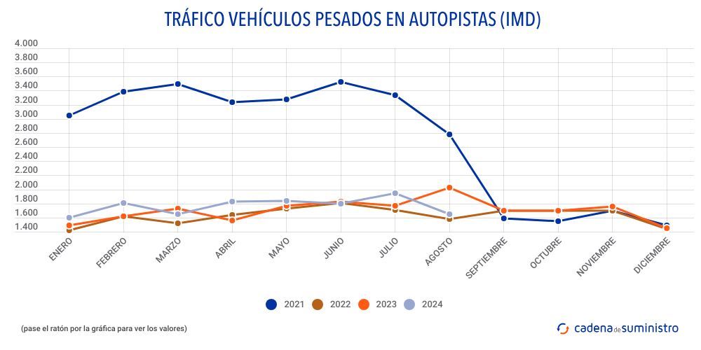 trafico vehiculos pesados en autopistas imd trafico vehiculos pesados en autopistas imd