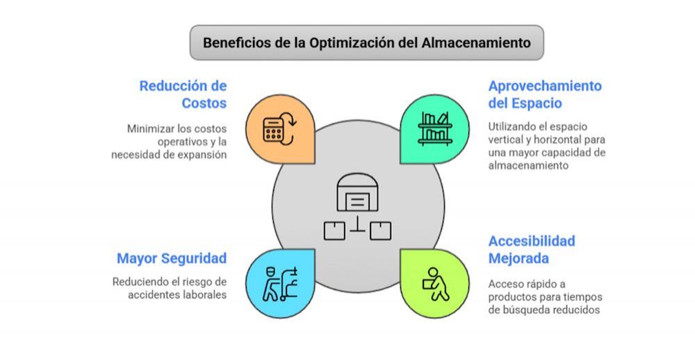 grafico beneficios optimizacion almacenamiento