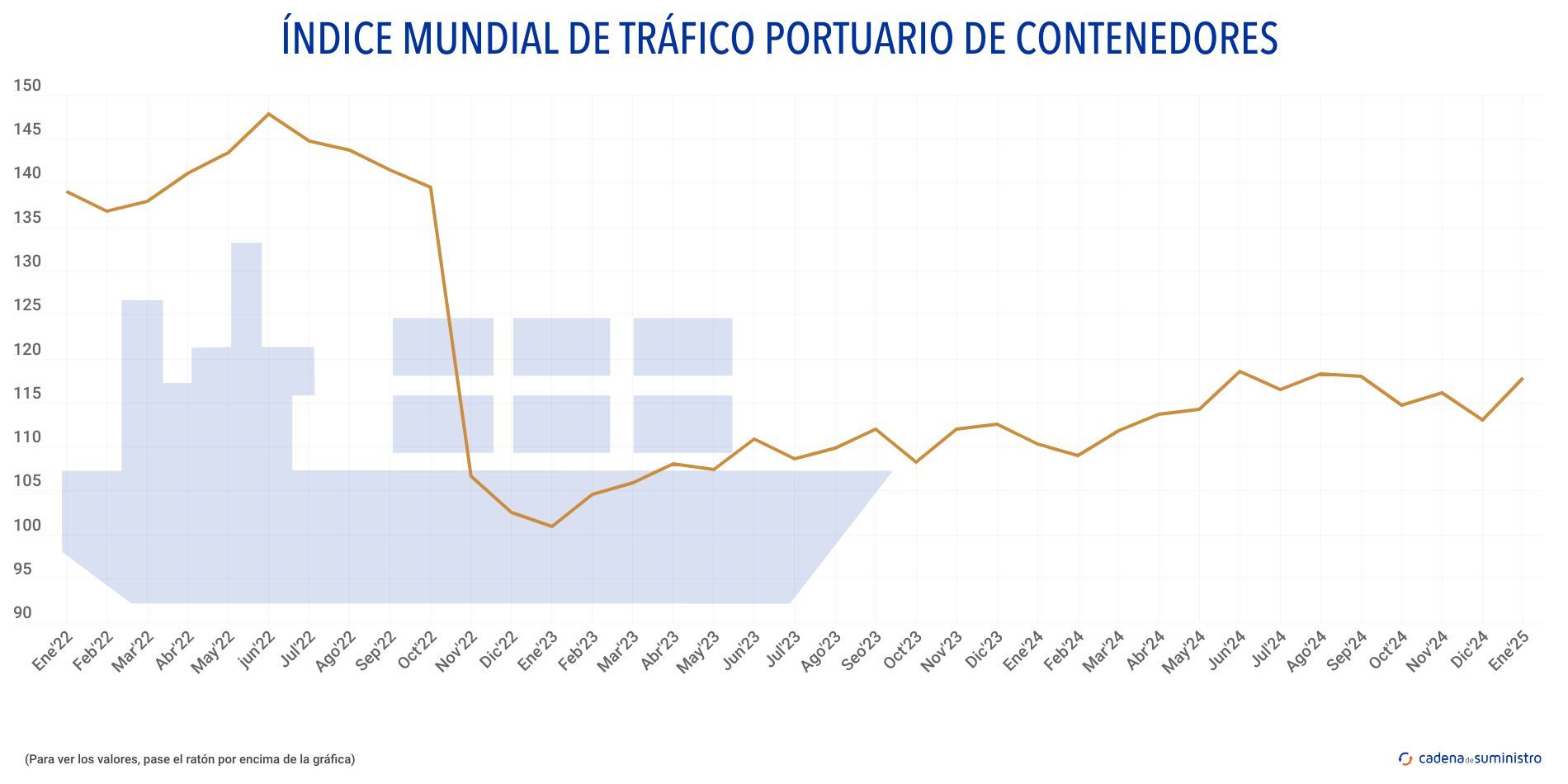 indice mundial de trafico portuario de contenedores