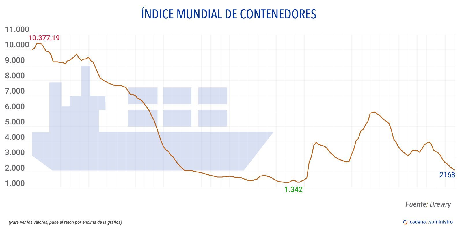 drewry indice mundial de contenedores
