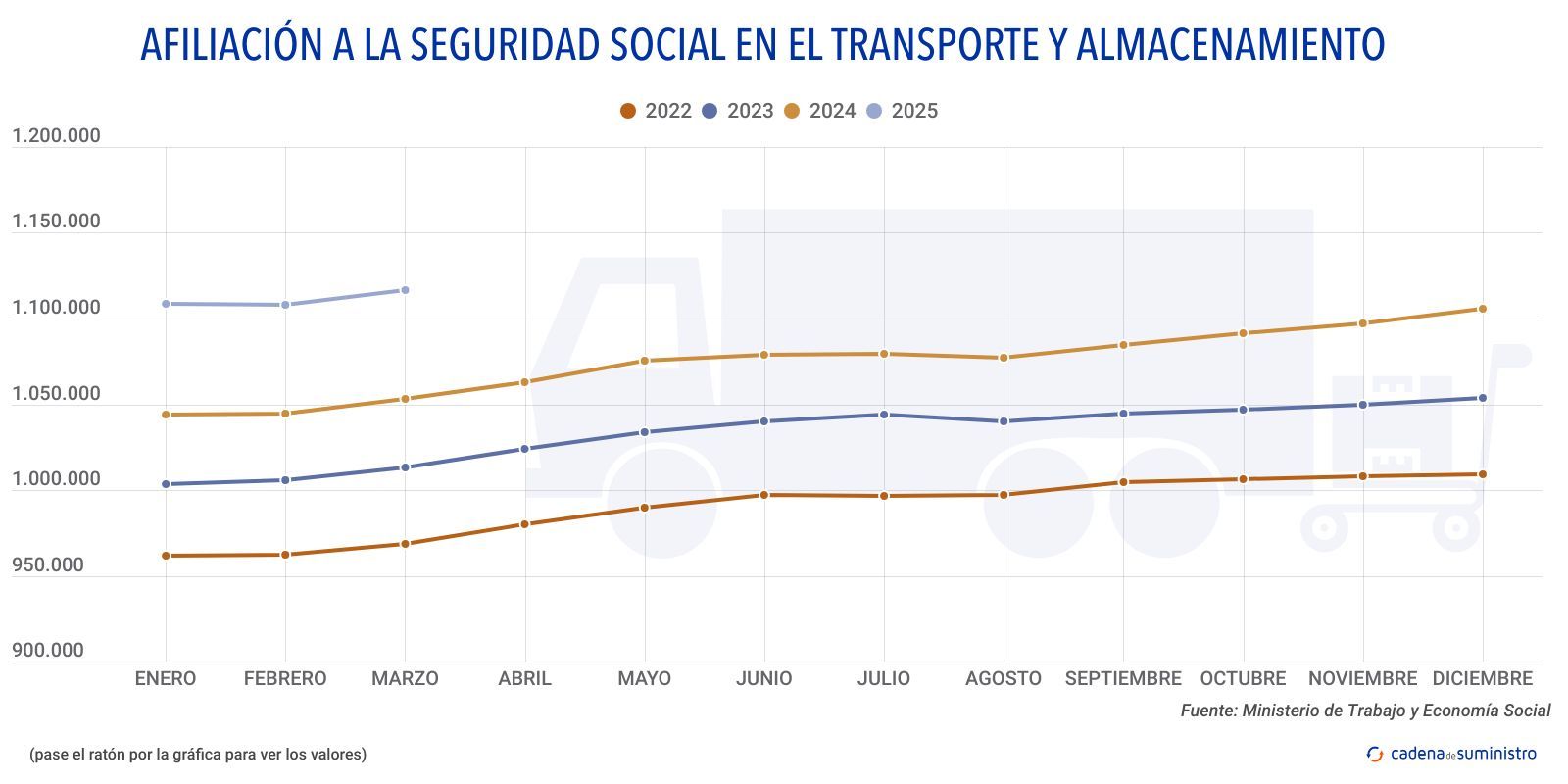 2025 afiliacion a la seguridad social en el transporte y almacenamiento