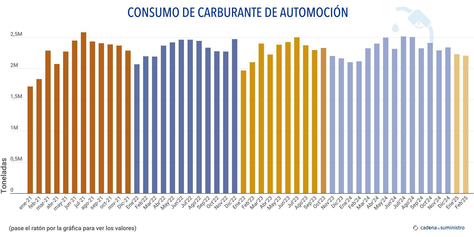 consumo de carburante de automocion
