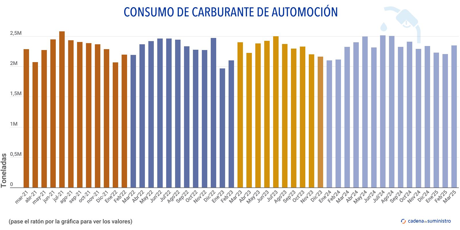 consumo de carburante de automocion