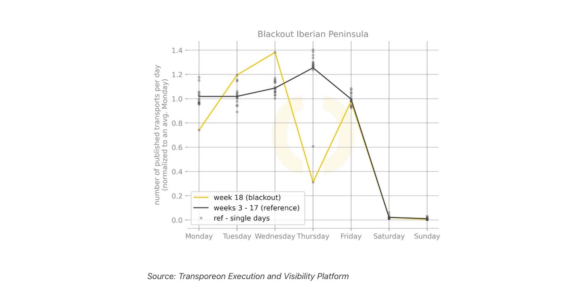grafico actividad transporte apagon 28 abril Transporeon