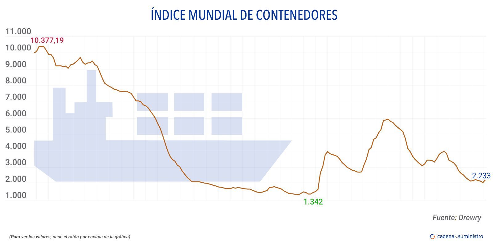 drewry indice mundial de contenedores