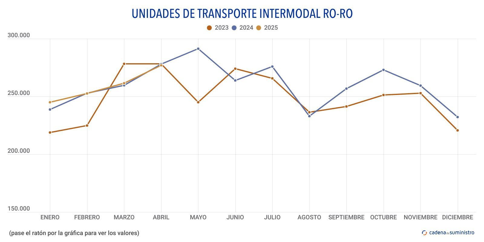ro ro unidades de transporte intermodal ro ro