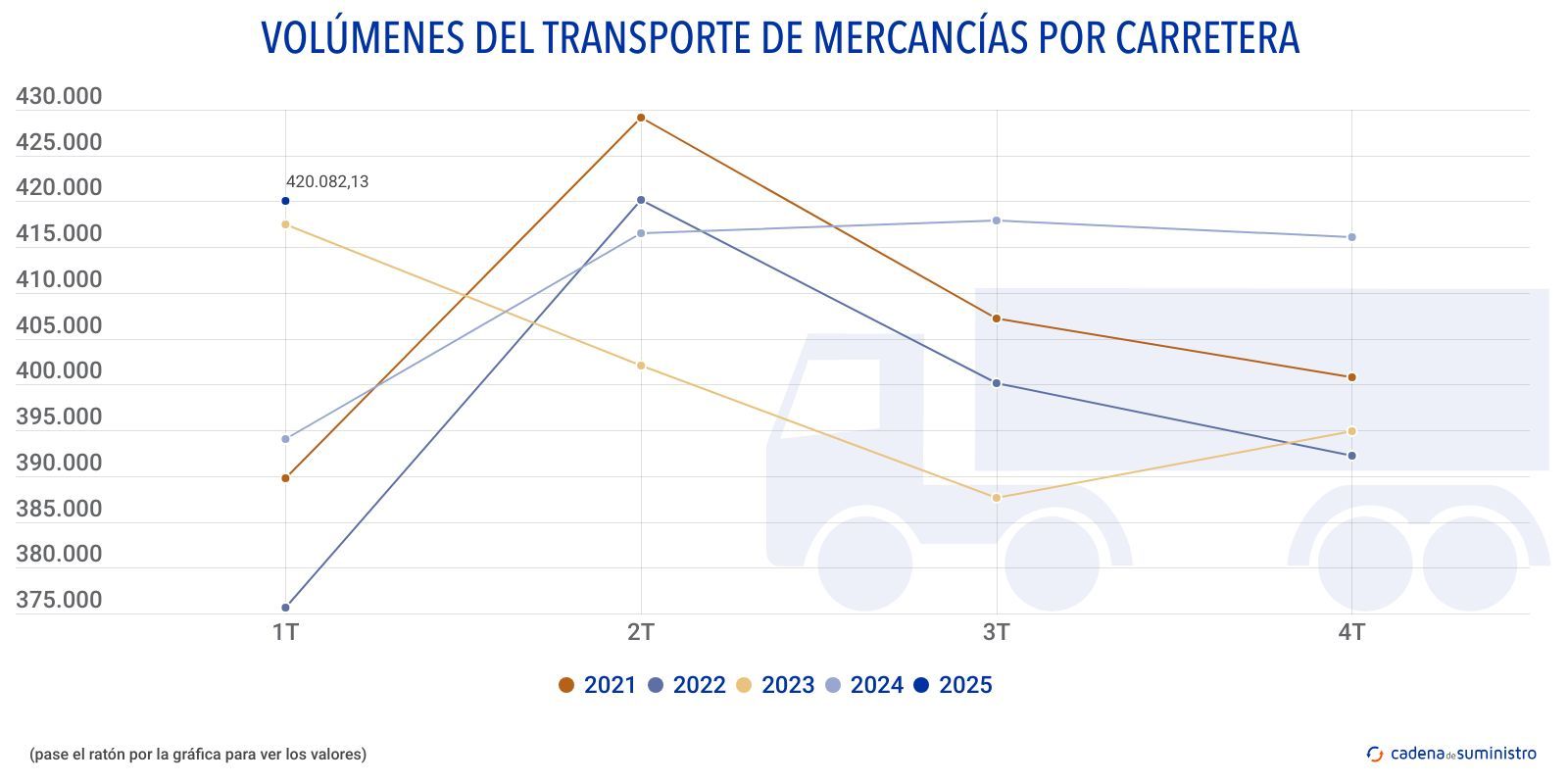 volumenes del transporte de mercancias por carretera