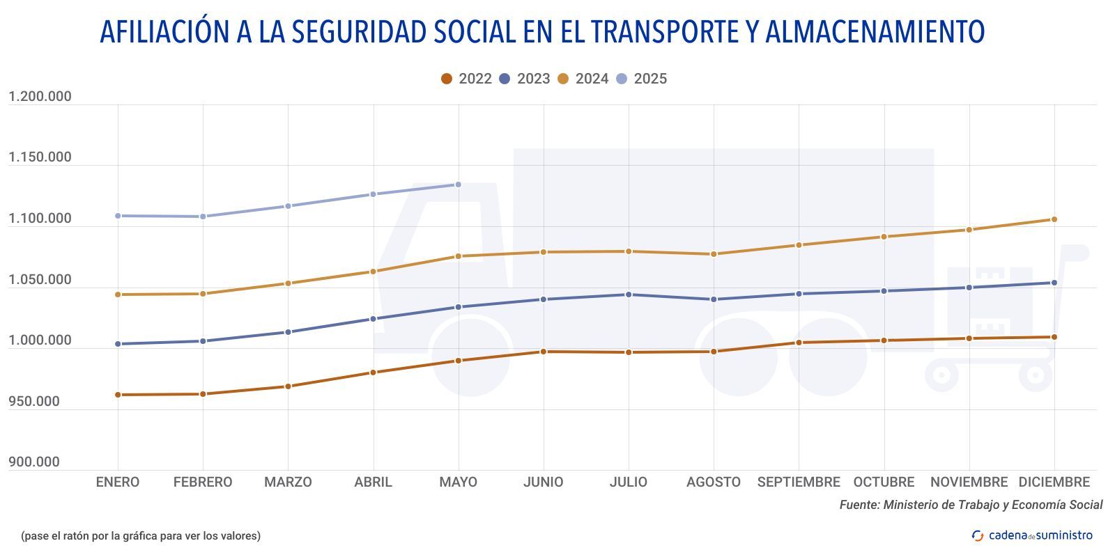 2025 afiliacion a la seguridad social en el transporte y almacenamiento