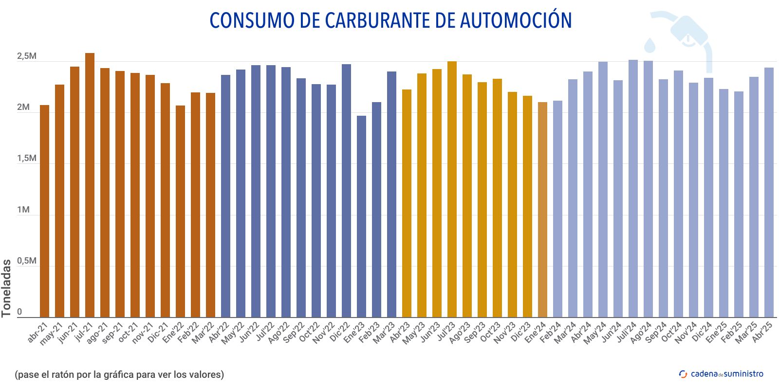 consumo de carburante de automocion