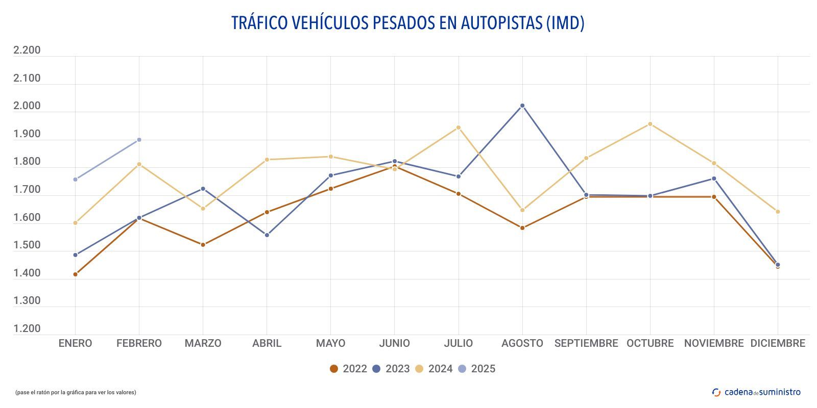 trafico vehiculos pesados en autopistas imd