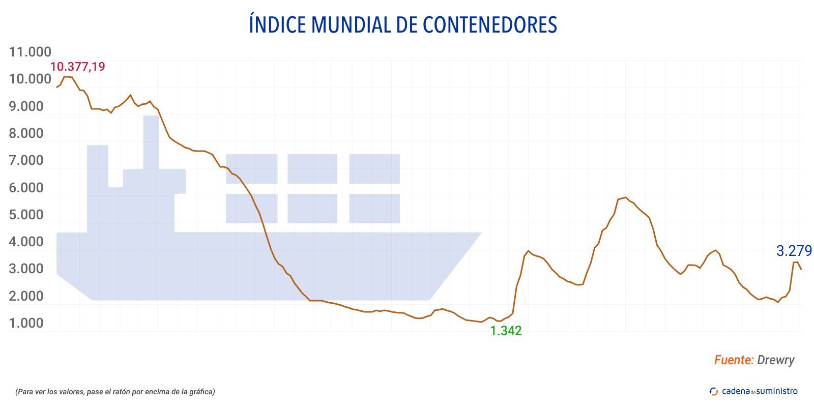 drewry indice mundial de contenedores
