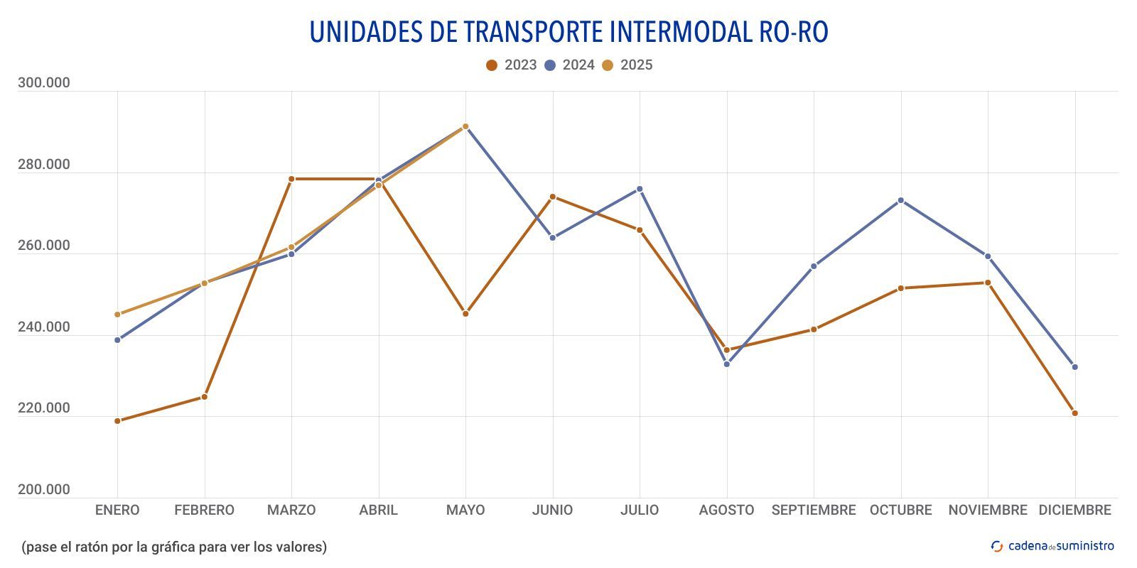 ro ro unidades de transporte intermodal ro ro