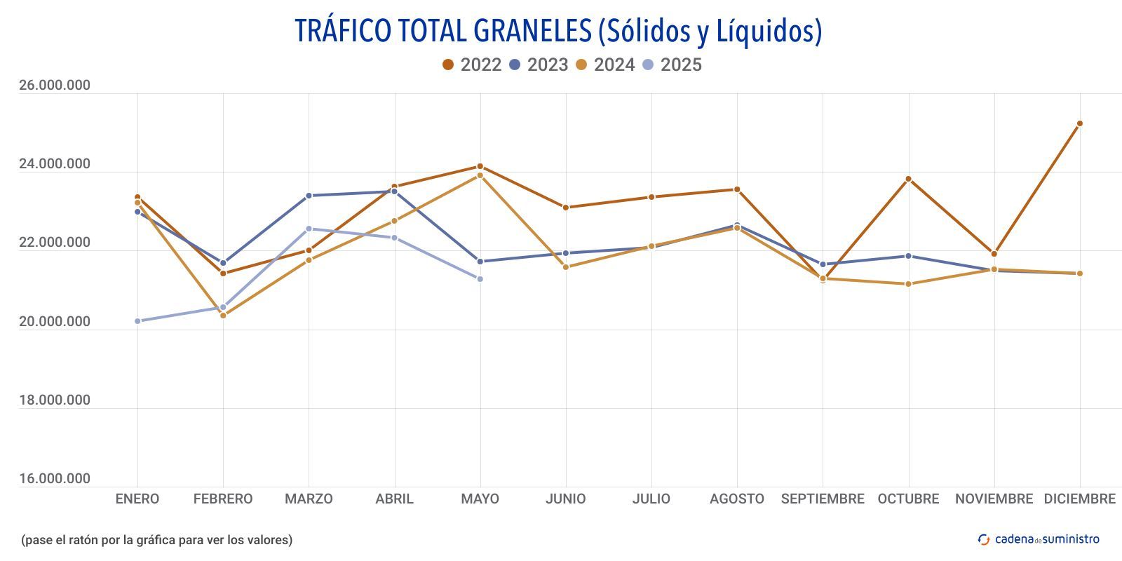 trafico total graneles solidos y liquidos