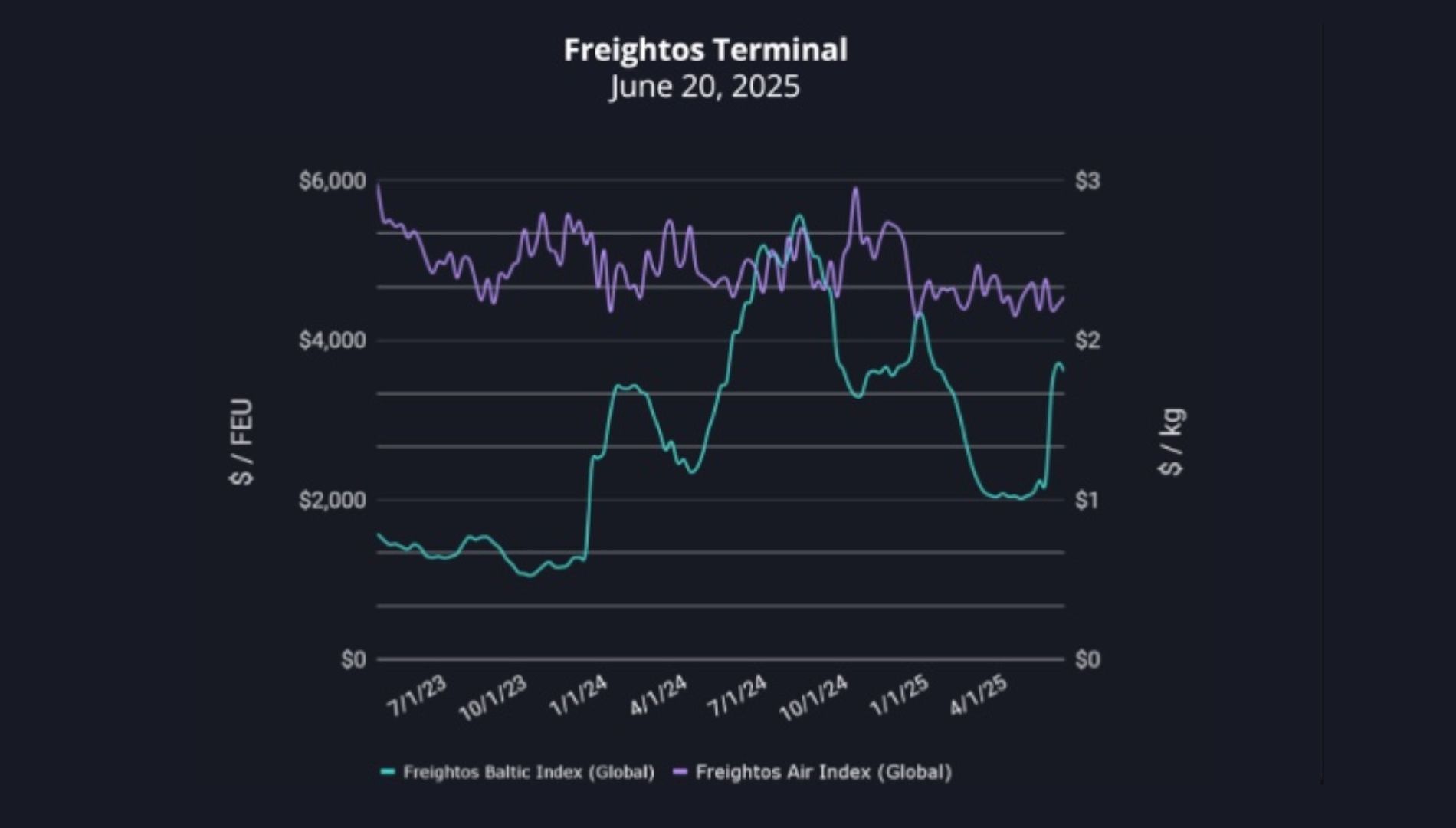 grafico fletes freightos 20062025