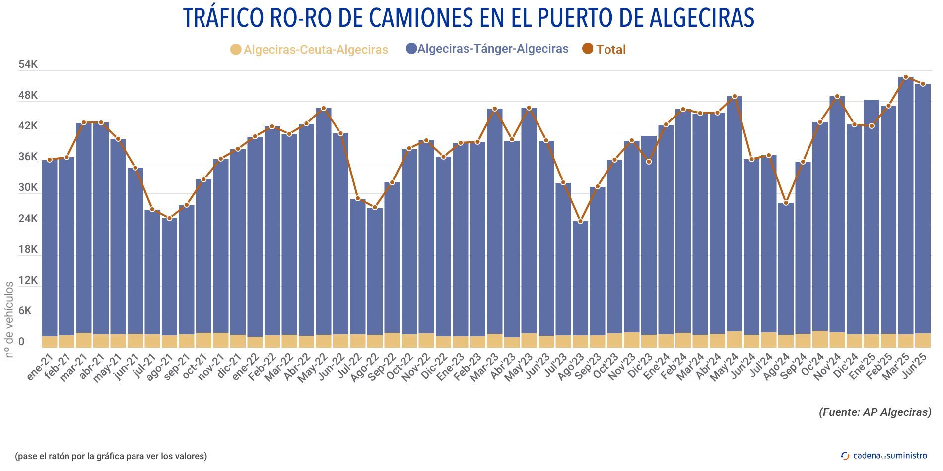 trafico ro ro de camiones algeciras