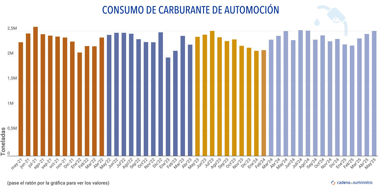 consumo de carburante de automocion